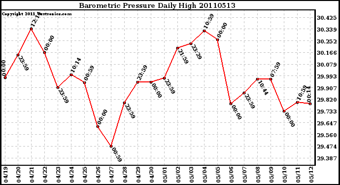 Milwaukee Weather Barometric Pressure Daily High