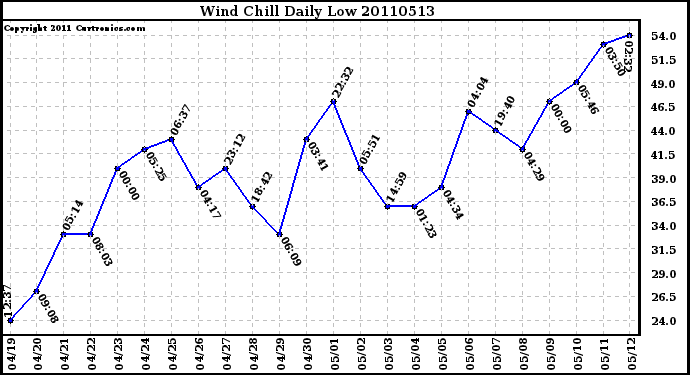 Milwaukee Weather Wind Chill Daily Low