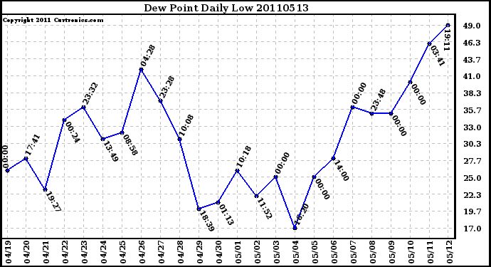 Milwaukee Weather Dew Point Daily Low