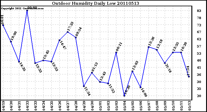 Milwaukee Weather Outdoor Humidity Daily Low