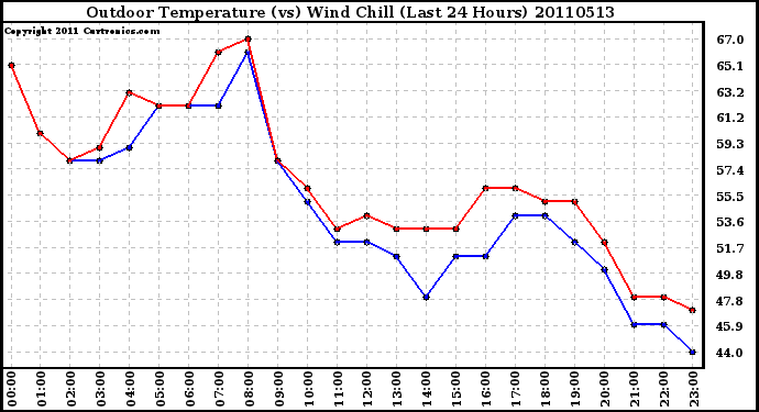 Milwaukee Weather Outdoor Temperature (vs) Wind Chill (Last 24 Hours)