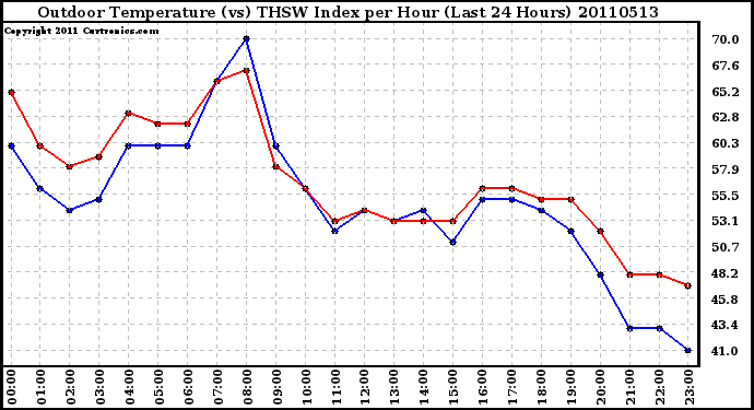 Milwaukee Weather Outdoor Temperature (vs) THSW Index per Hour (Last 24 Hours)