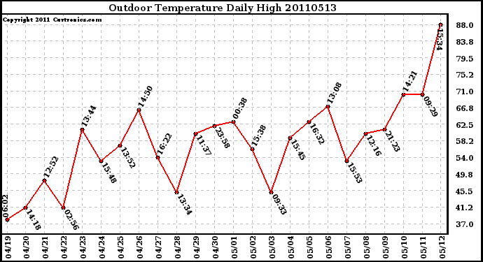 Milwaukee Weather Outdoor Temperature Daily High