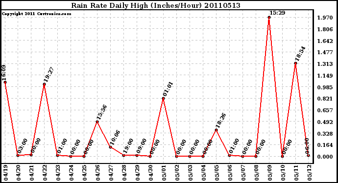 Milwaukee Weather Rain Rate Daily High (Inches/Hour)