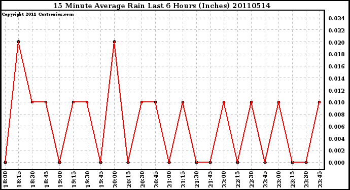 Milwaukee Weather 15 Minute Average Rain Last 6 Hours (Inches)