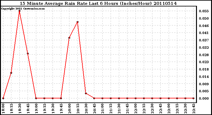 Milwaukee Weather 15 Minute Average Rain Rate Last 6 Hours (Inches/Hour)