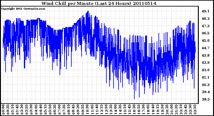 Milwaukee Weather Wind Chill per Minute (Last 24 Hours)