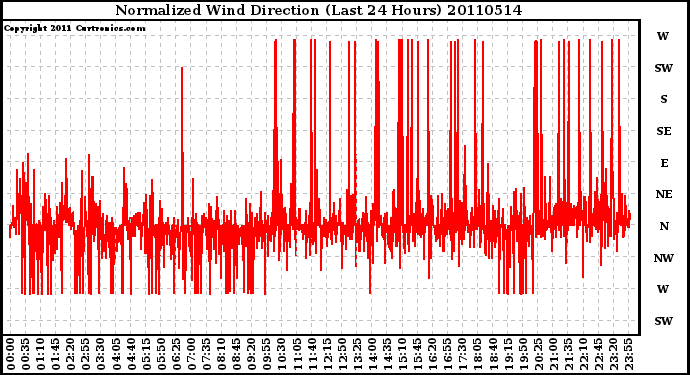 Milwaukee Weather Normalized Wind Direction (Last 24 Hours)