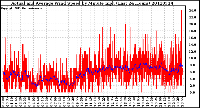 Milwaukee Weather Actual and Average Wind Speed by Minute mph (Last 24 Hours)