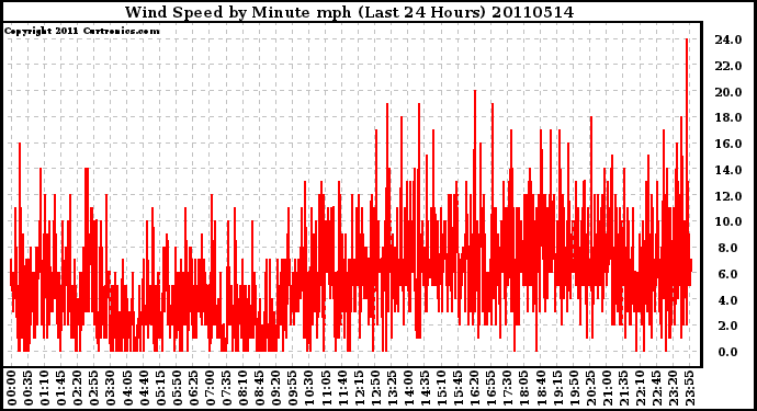 Milwaukee Weather Wind Speed by Minute mph (Last 24 Hours)