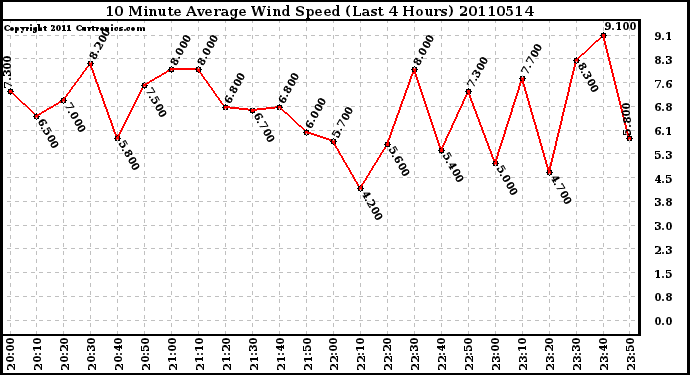 Milwaukee Weather 10 Minute Average Wind Speed (Last 4 Hours)