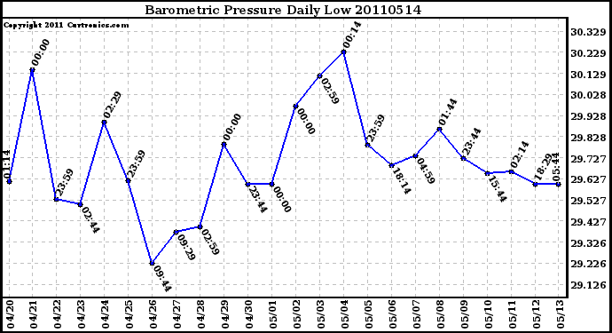 Milwaukee Weather Barometric Pressure Daily Low