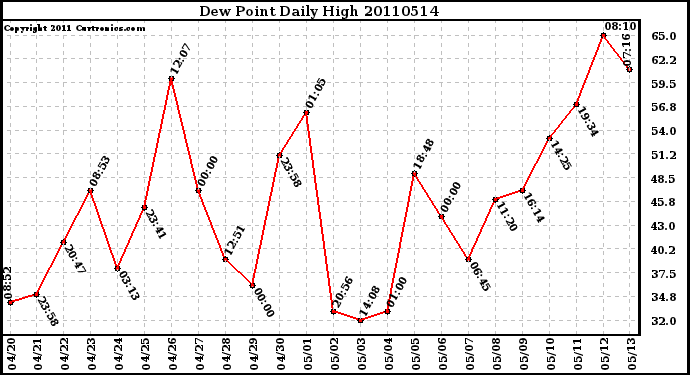 Milwaukee Weather Dew Point Daily High