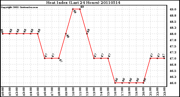 Milwaukee Weather Heat Index (Last 24 Hours)