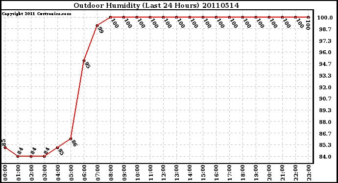 Milwaukee Weather Outdoor Humidity (Last 24 Hours)