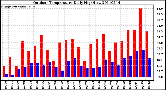 Milwaukee Weather Outdoor Temperature Daily High/Low