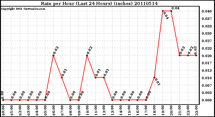 Milwaukee Weather Rain per Hour (Last 24 Hours) (inches)