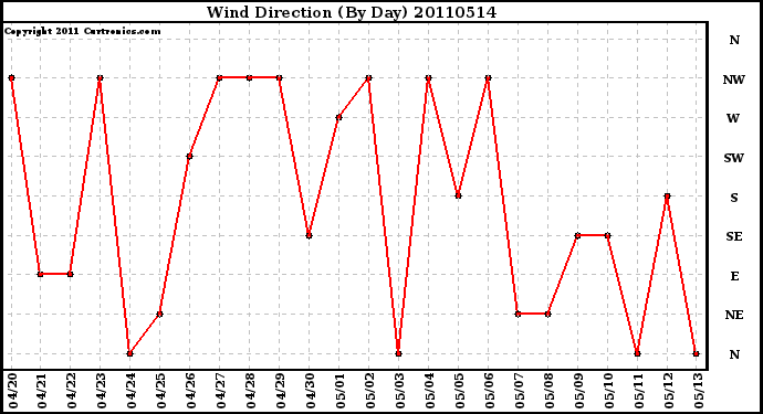 Milwaukee Weather Wind Direction (By Day)