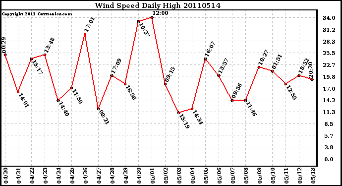 Milwaukee Weather Wind Speed Daily High