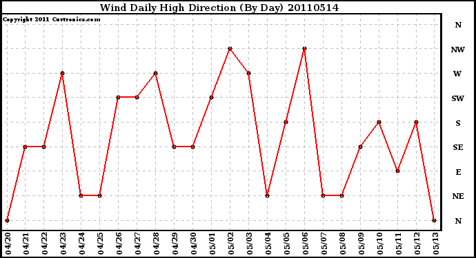 Milwaukee Weather Wind Daily High Direction (By Day)