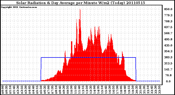 Milwaukee Weather Solar Radiation & Day Average per Minute W/m2 (Today)