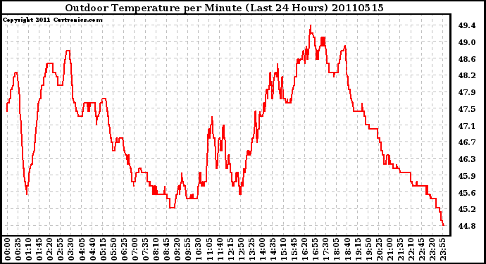 Milwaukee Weather Outdoor Temperature per Minute (Last 24 Hours)