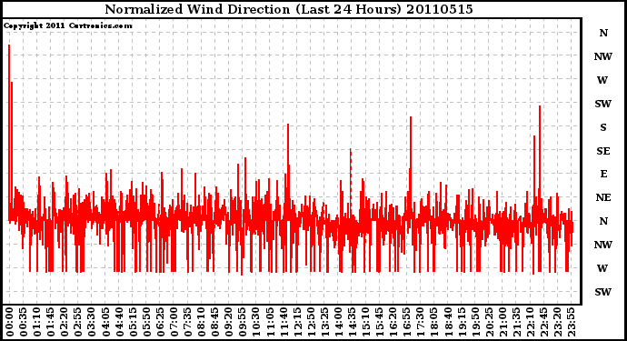 Milwaukee Weather Normalized Wind Direction (Last 24 Hours)