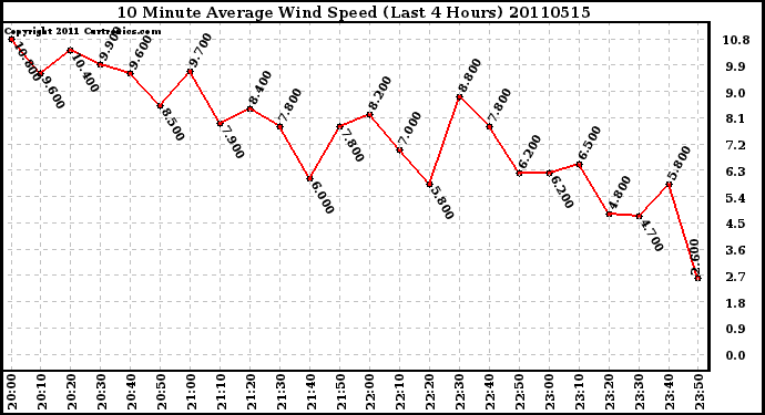 Milwaukee Weather 10 Minute Average Wind Speed (Last 4 Hours)