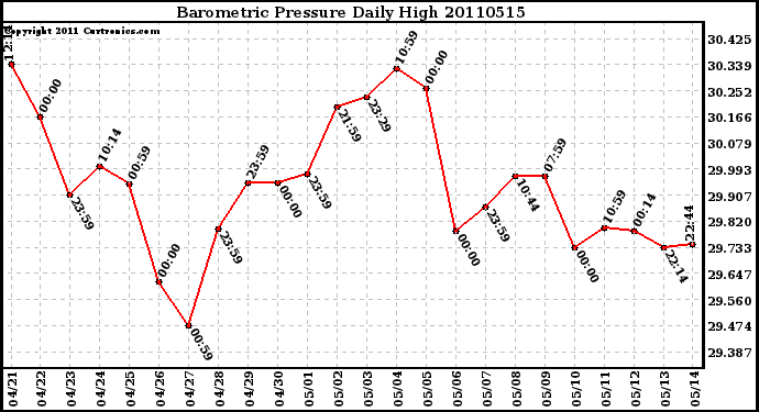 Milwaukee Weather Barometric Pressure Daily High