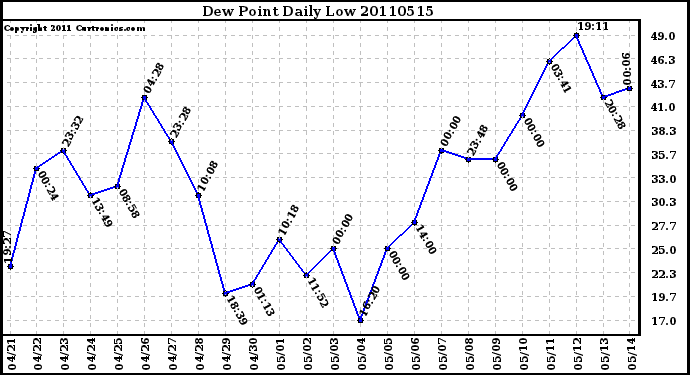 Milwaukee Weather Dew Point Daily Low