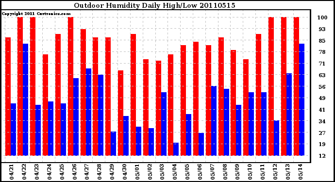 Milwaukee Weather Outdoor Humidity Daily High/Low