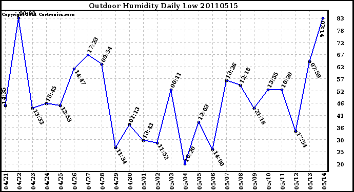 Milwaukee Weather Outdoor Humidity Daily Low