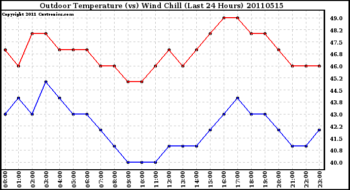 Milwaukee Weather Outdoor Temperature (vs) Wind Chill (Last 24 Hours)