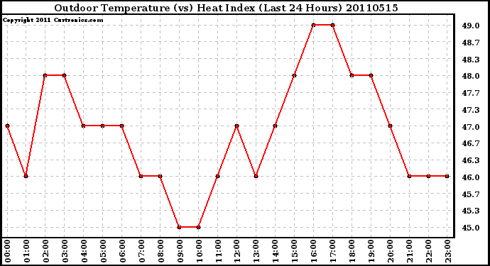 Milwaukee Weather Outdoor Temperature (vs) Heat Index (Last 24 Hours)