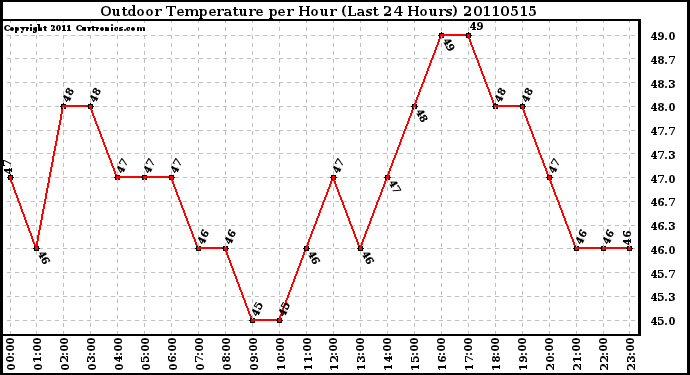 Milwaukee Weather Outdoor Temperature per Hour (Last 24 Hours)