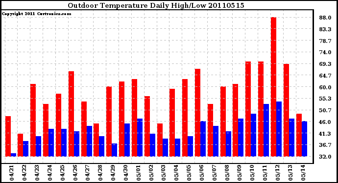 Milwaukee Weather Outdoor Temperature Daily High/Low