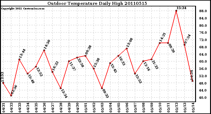 Milwaukee Weather Outdoor Temperature Daily High