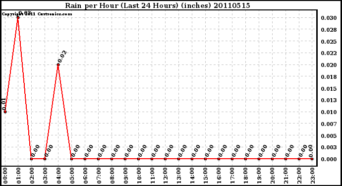 Milwaukee Weather Rain per Hour (Last 24 Hours) (inches)