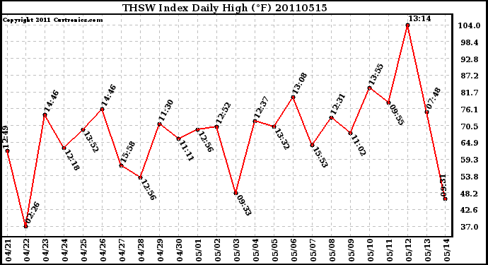 Milwaukee Weather THSW Index Daily High (F)