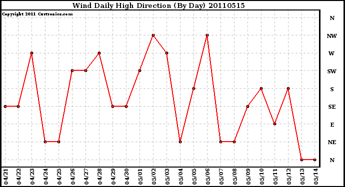 Milwaukee Weather Wind Daily High Direction (By Day)