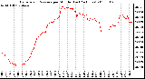 Milwaukee Weather Barometric Pressure per Minute (Last 24 Hours)