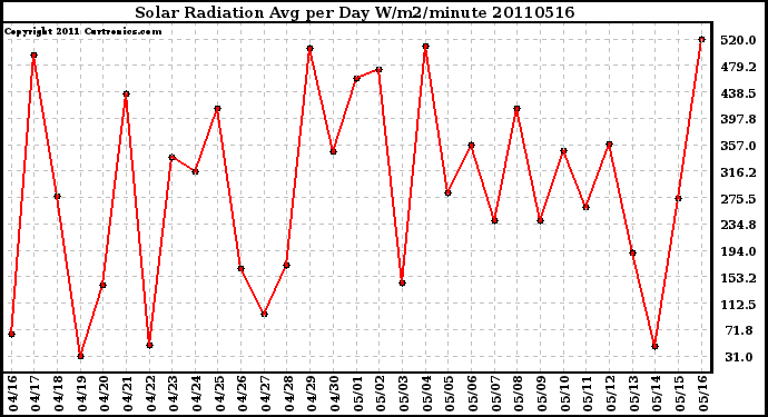 Milwaukee Weather Solar Radiation Avg per Day W/m2/minute