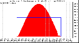 Milwaukee Weather Solar Radiation & Day Average per Minute W/m2 (Today)