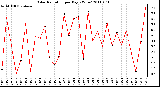 Milwaukee Weather Solar Radiation per Day KW/m2