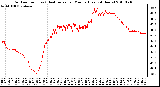 Milwaukee Weather Outdoor Temp (vs) Heat Index per Minute (Last 24 Hours)