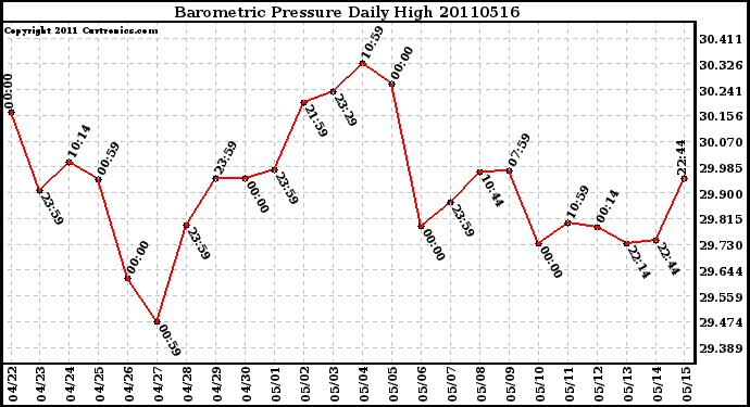 Milwaukee Weather Barometric Pressure Daily High