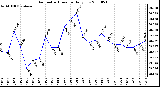 Milwaukee Weather Barometric Pressure Daily Low