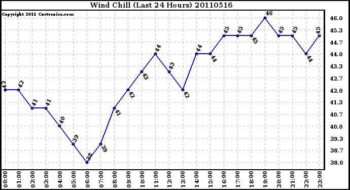 Milwaukee Weather Wind Chill (Last 24 Hours)