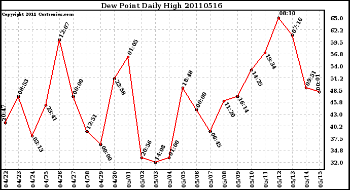 Milwaukee Weather Dew Point Daily High