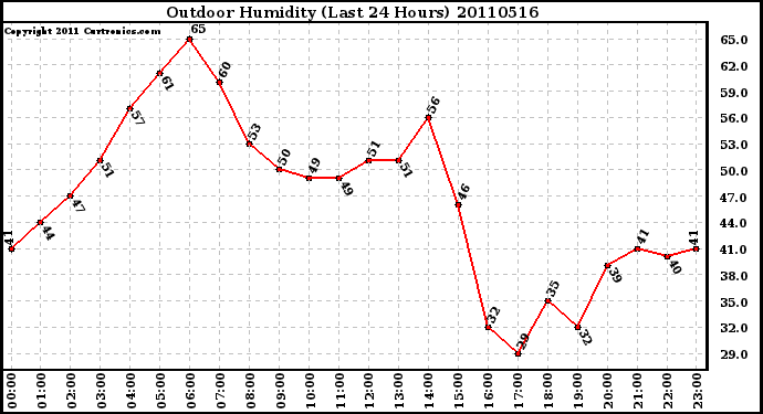 Milwaukee Weather Outdoor Humidity (Last 24 Hours)